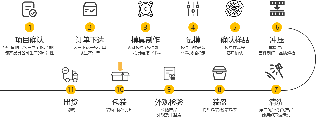 屏蔽盖/五金加工生产流程